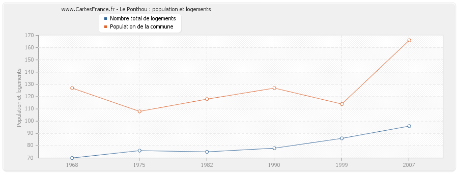 Le Ponthou : population et logements